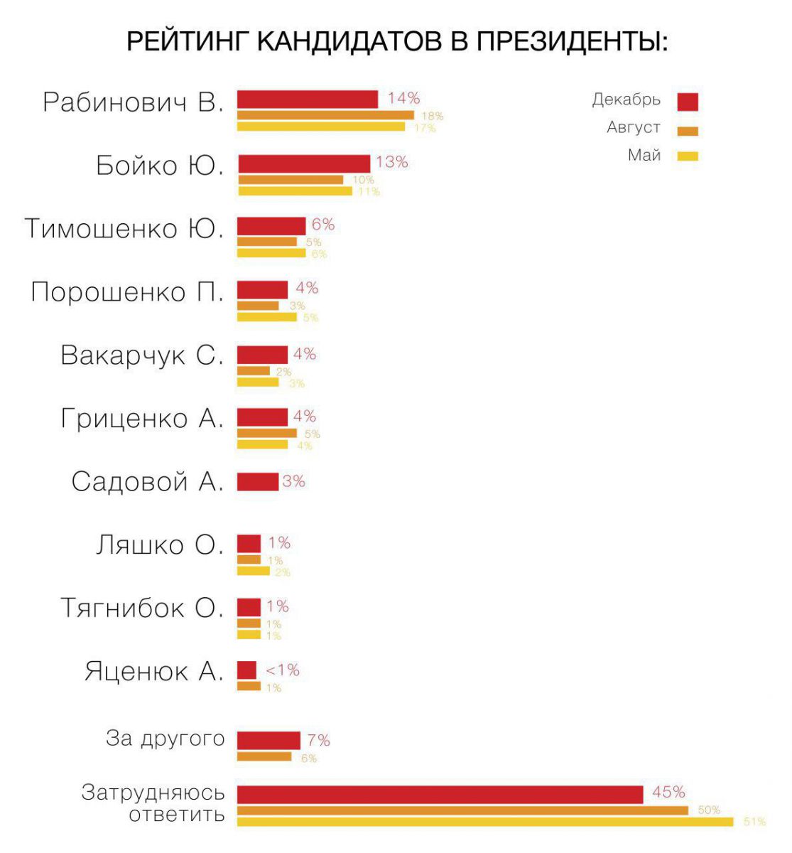 Стали известны электоральные предпочтения жителей Харькова и области