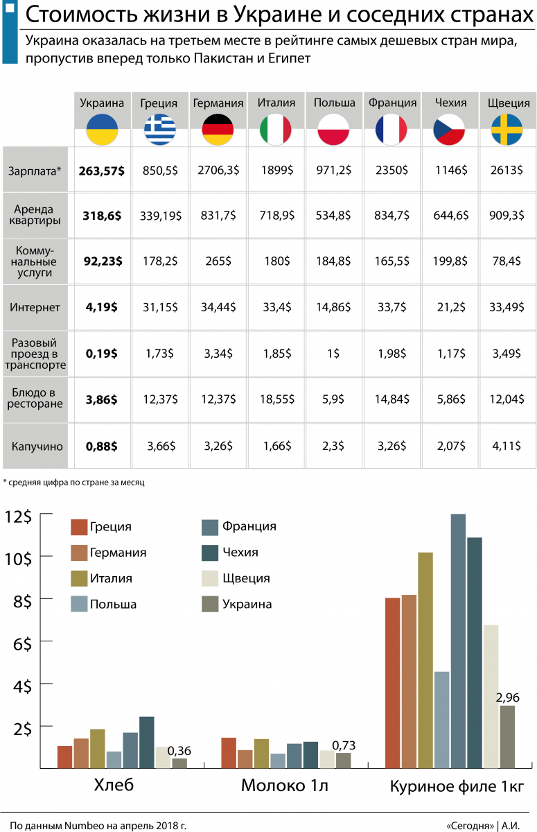 Стоимость жизни в Украине и европейских странах – в чем главные отличия