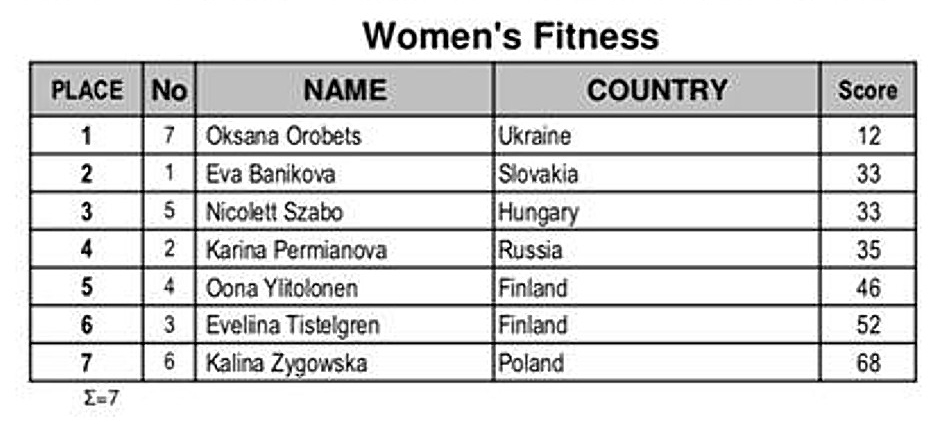 Украинка выиграла чемпионат мира по фитнесу