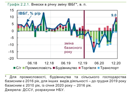 Падение в базовых отраслях экономики Украины зафиксировано впервые за пять лет