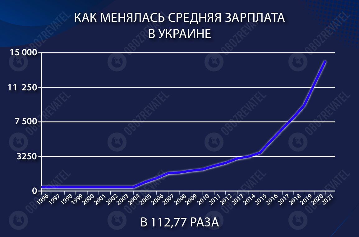 Как изменилась средняя зарплата в Украине за 25 лет