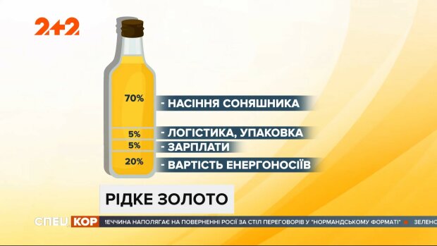 Что происходит с ценами на подсолнечное масло в Украине